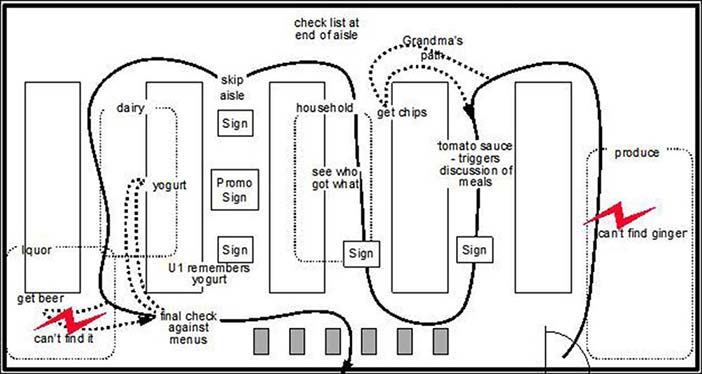 The Physical Model shows the physical environment as it supports or gets in the way of the work. It shows how people organize their environments to make their work easier.