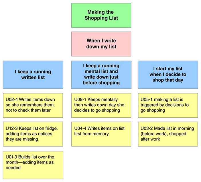 Portion of an Affinity Diagram. The affinity diagram brings together issues and insights across all customers into a wall-sized, hierarchical diagram to reveal the scope of the problem and the opportu