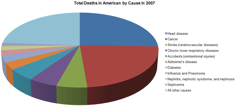 Causes Of Death Pie Chart