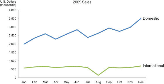 Line Chart Data Visualization