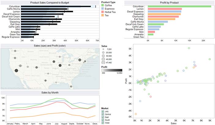 C Data Visualization Chart Example