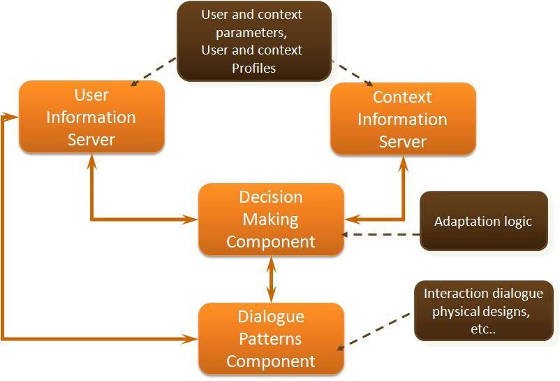 The architecture of an adaptable user interface