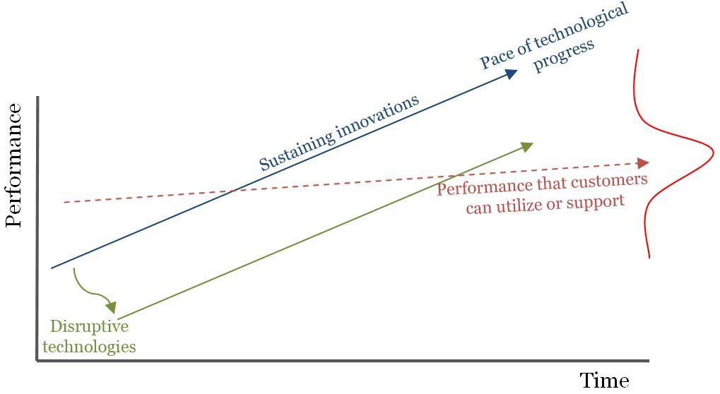 Using the S-Curve to identify potential disruptions – Shawn