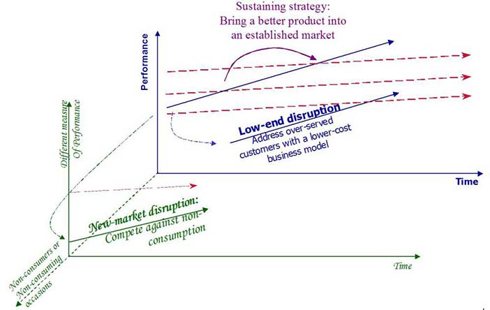 Two Types of Disruptive Innovations