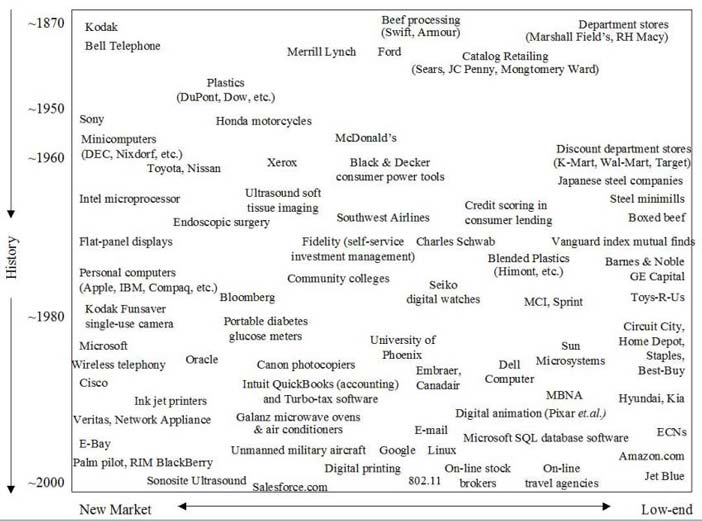 A Sampling of Companies Whose Origins Were in Disruption