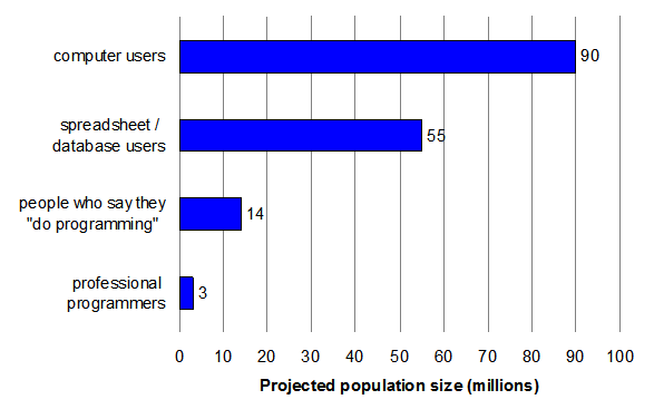 Projected population sizes for American workplaces in 2012, based on federal data (note that categories are not mutually exclusive)