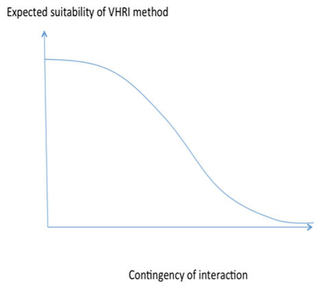 Illustration of decrease of suitability of the Video HRI method with increasing contingency of the interaction (e.g. verbal or non-verbal coordination among the robot and the human in interaction).