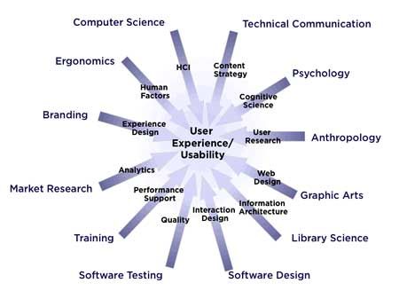 Human Computer Interaction Brief Intro The Encyclopedia Of Human Computer Interaction 2nd Ed