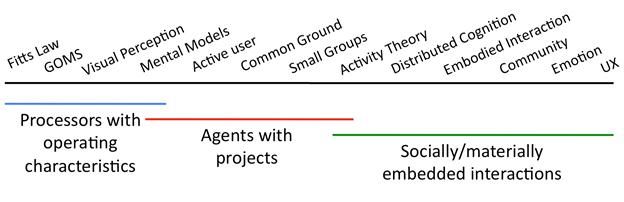 Through the past three decades, a series of theoretical paradigms emerged to address the expanding ambitions of HCI research, design, and product development. Successive theories both challenged and e