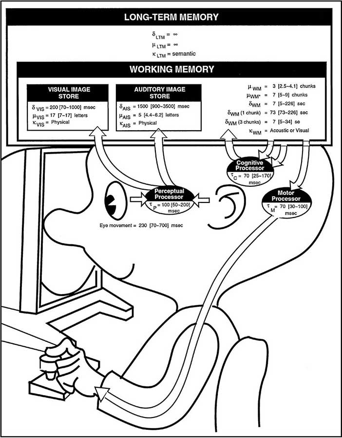 The Model Human Processor was an early cognitive engineering model intended to help developers apply principles from cognitive psychology.