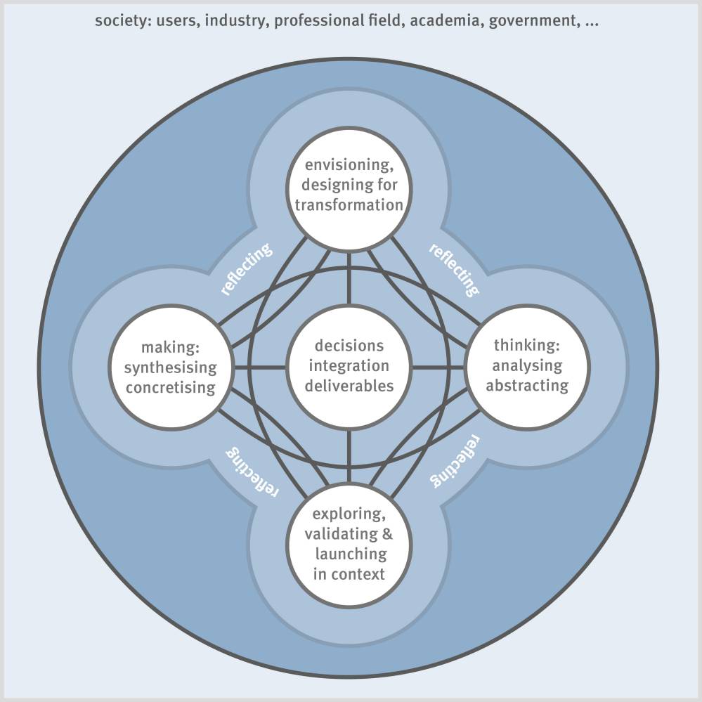 The Reflective Transformative Design process