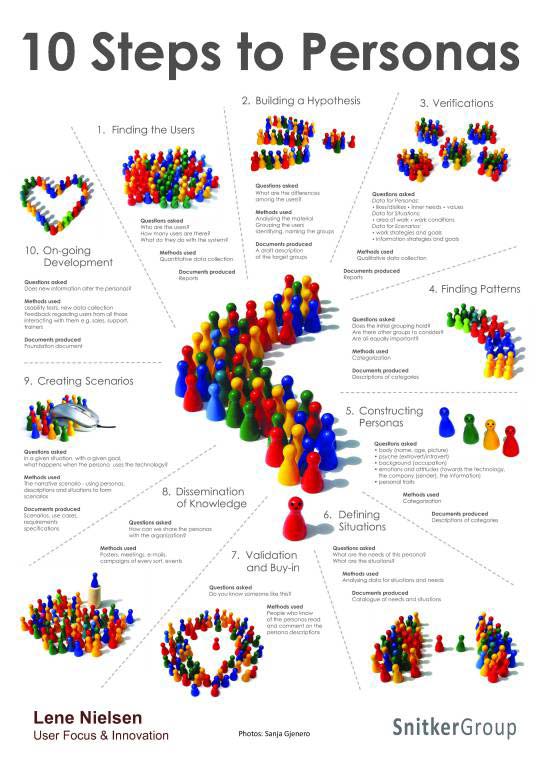 The poster covers 10 Steps to Personas