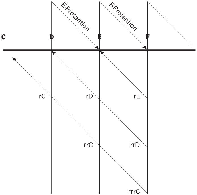 A diagram of the temporal structure of consciousness. The horizontal line designates a series of sounded notes (C, D, E, F). The vertical lines indicates phases of consciousness, consisting of protent