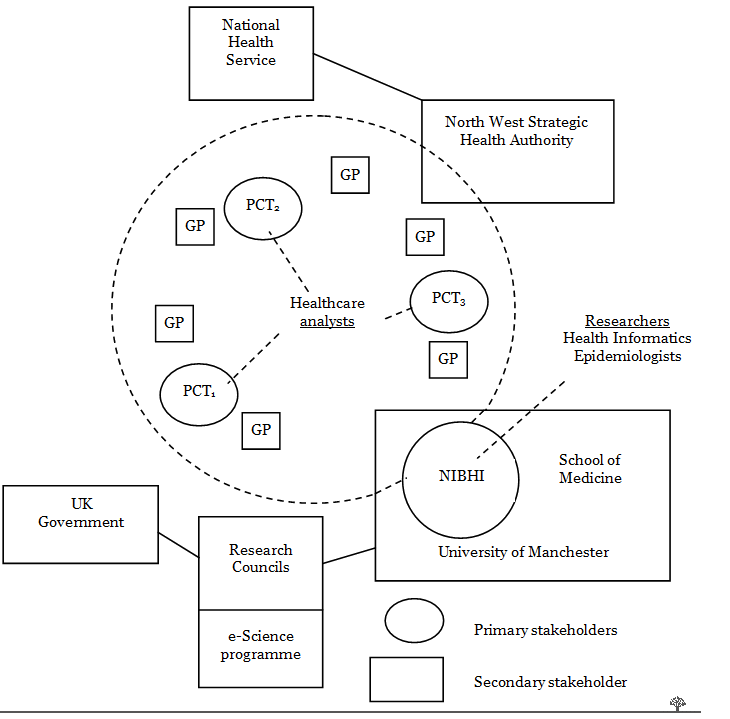 Domain model for the ADVISES project, as an informal diagram showing stakeholders and organisations involved