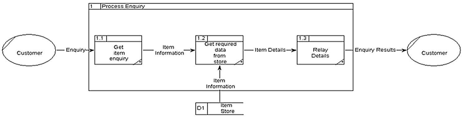 Data flow diagram: rectangles in this notation are processes, ovals are external agents and arrows show the directions of the flow of information between processes