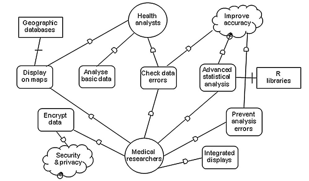 i* diagram, also known as GRN (goal requirements notation)