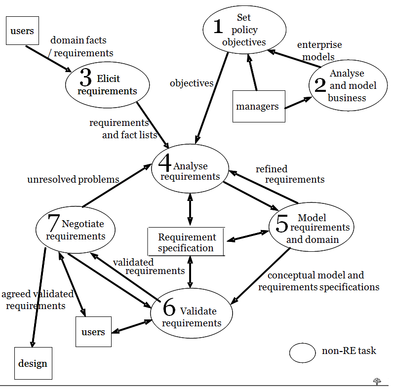 Goal-oriented pathway for Requirements Engineering