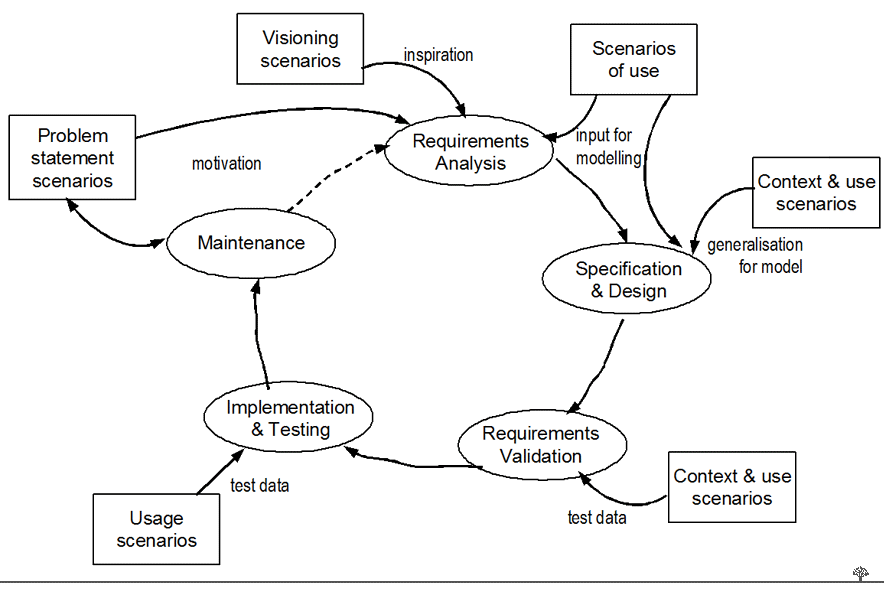 Use of scenarios in different phases of the Requirements Engineering-Software Engineering process