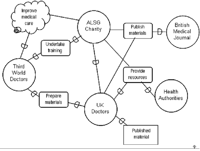 i* strategic dependency model, showing agents (circles), goals or high-level functional requirements (rounded rectangles), resources, (rectangles) and soft goals or non-functional requirements (clouds