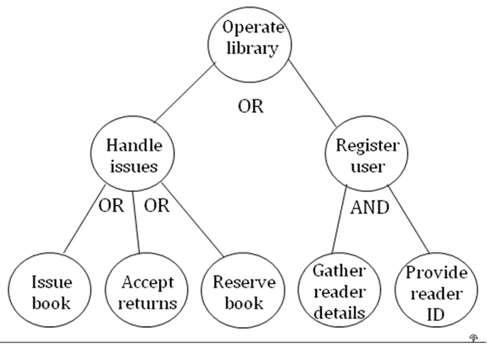 Library goal model with upper-level goals being decomposed into lower-level sub-goals. Task models in HCI follow a similar pattern