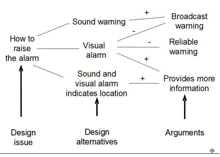 Design Rationale Diagram showing the gIBIS-Requirements Engineering variant