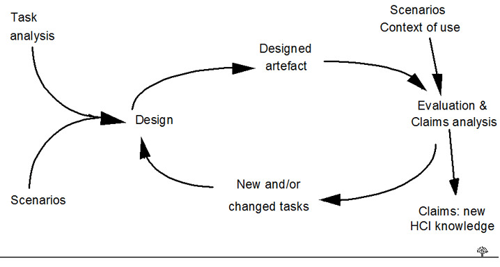 Task-artefact cycle for creating reusable knowledge in HCI