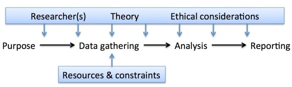 An idealised process based on aims, methods, results, and discussion