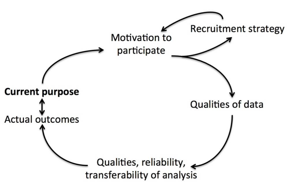 Interdependencies between the purpose of a study, recruitment of participants and outcomes - which should match the purpose.