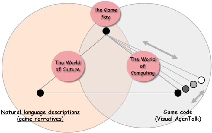 Semiotic varieties in a visual programming environment