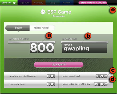 The ESP Game Score window. At the end of the game, players are shown (a) their points, (b) their level, (c) points needed to achieve the next level and (d) to beat the best player of the day (d). Play