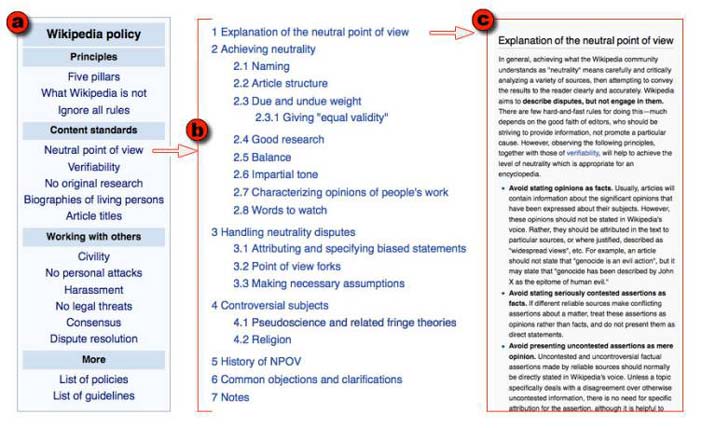 Wikipedia has a well-articulated set of guidelines and (a) policies, each of which is embodied as a Wikipedia article with (b) a detailed outline and (c) a thorough discussion, and which can be revise