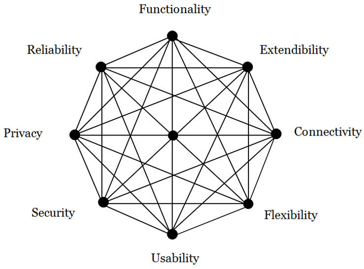 A general system performance design space