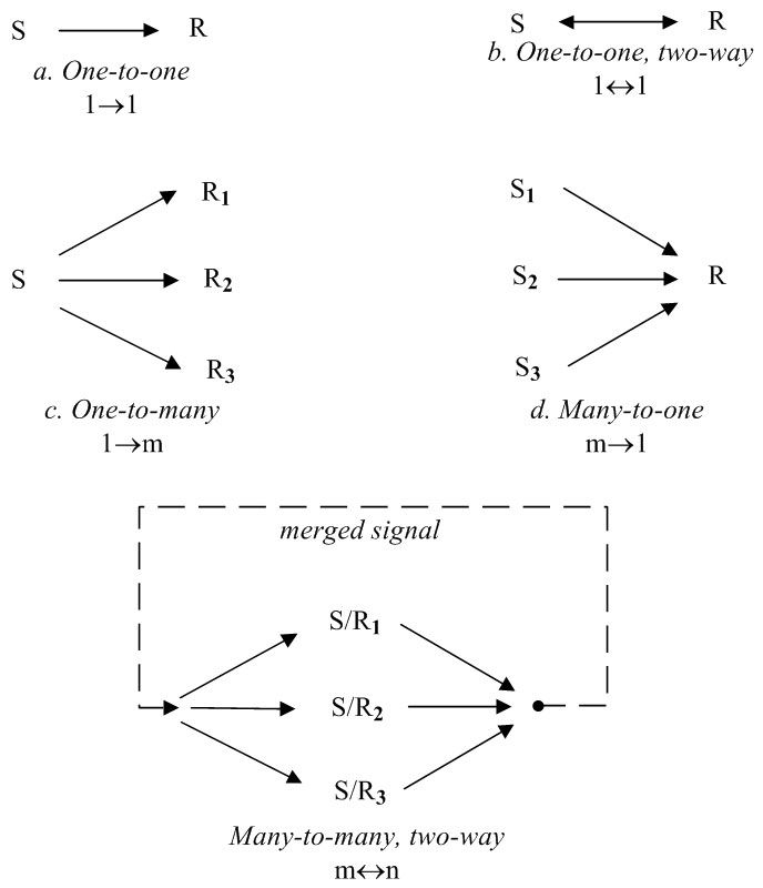 Linkage types (S = Sender, R = Receiver)