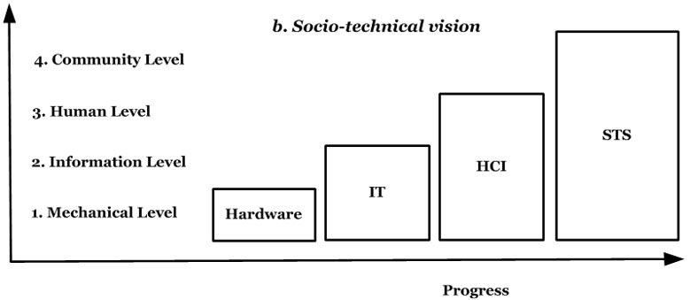 The socio-technical vision