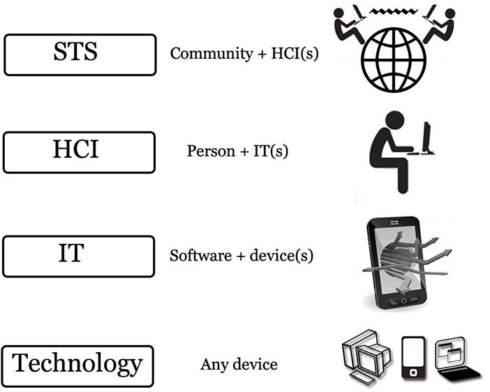 Computer system levels