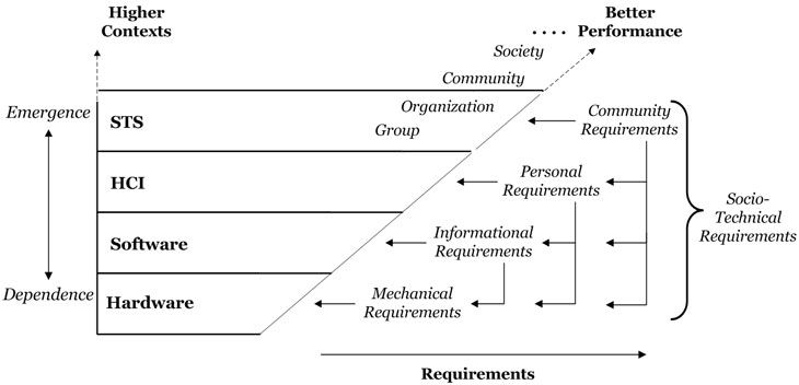 Computing requirements cumulate