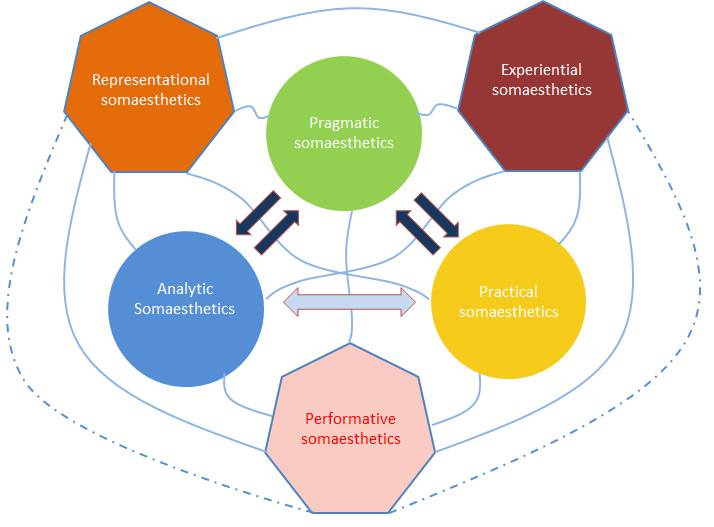 Diagram of the different branches and dimensions of somaesthetics and of their interrelations, designed by Richard Shusterman and Hyijin Lee