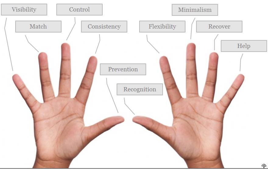 One Heuristic for Each Digit from Nielsen