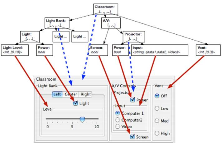 The SUPPLE Environment (Gajos, Weld, and Wobbrock, 2010)