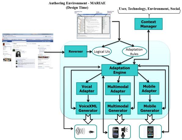 A general architecture for multimodal adaptation