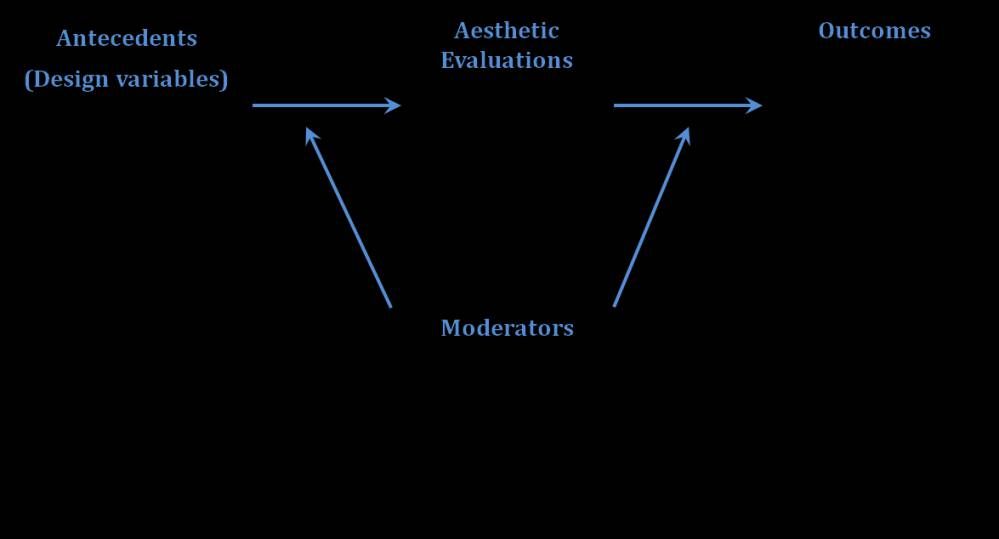 framework for visual aesthetics in HCI human computer interaction