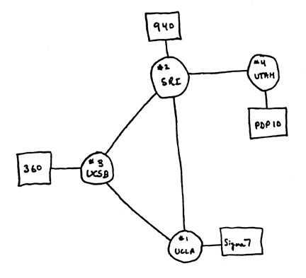 Node and link diagram of the kind often drawn by computing professionals