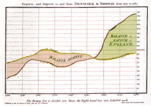 The technique invented by William Playfair, for visual representation of time series data.