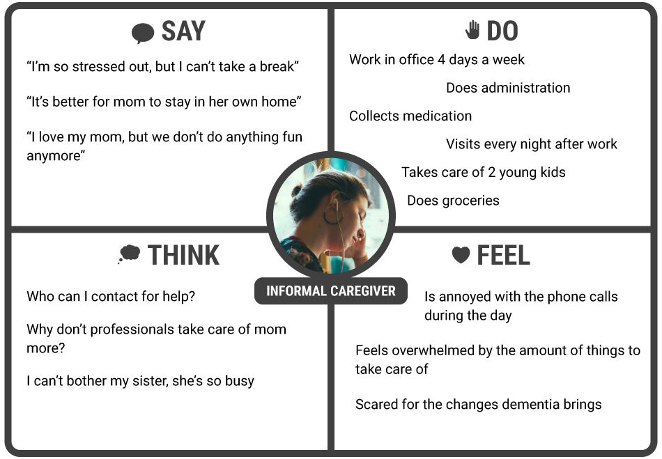 An example of an empathy map with participant quotes and the researcher's observations and notes.