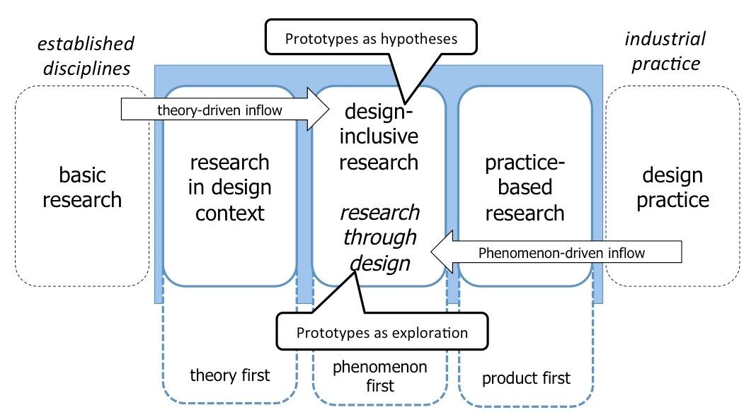 pedagogical foundations: deploying digital techniques in design /research practice