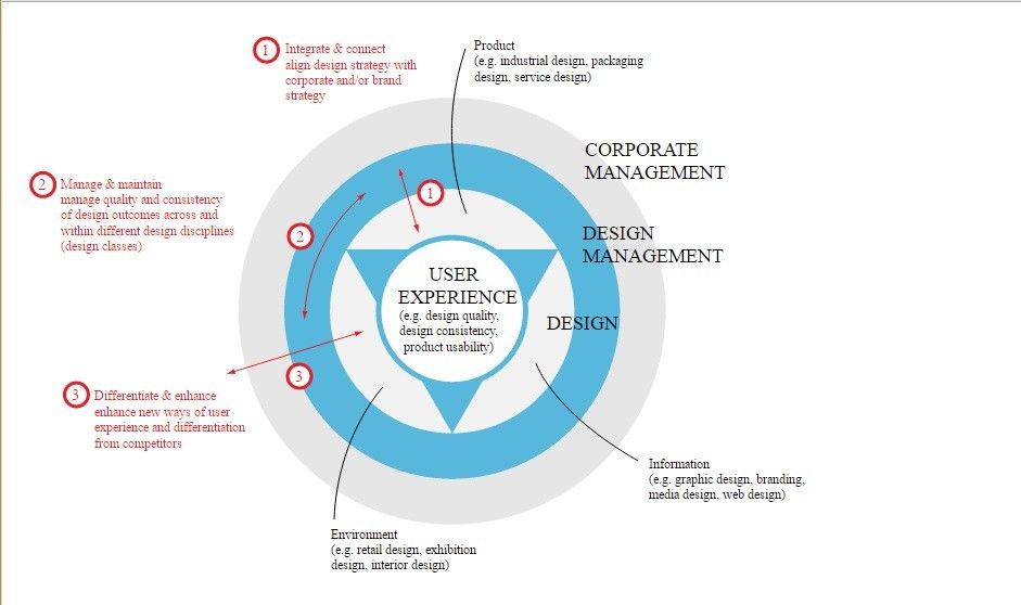 Design Management An Introduction Taking Charge Of