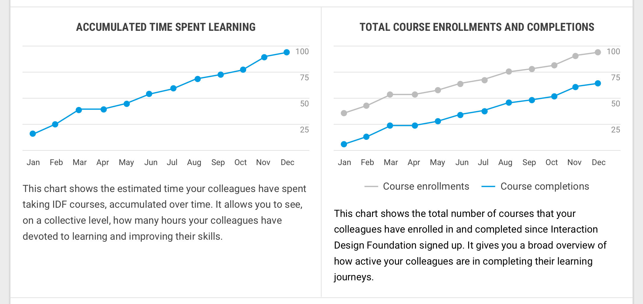 Progress charts of company members