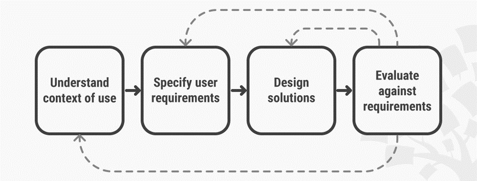 What is User Centered Design? Interaction Design Foundation (IxDF)