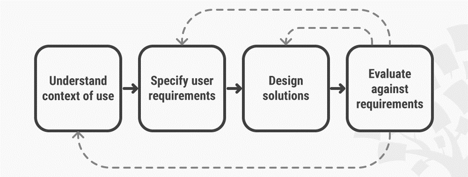 Ergonomics: User centered product design around human factors