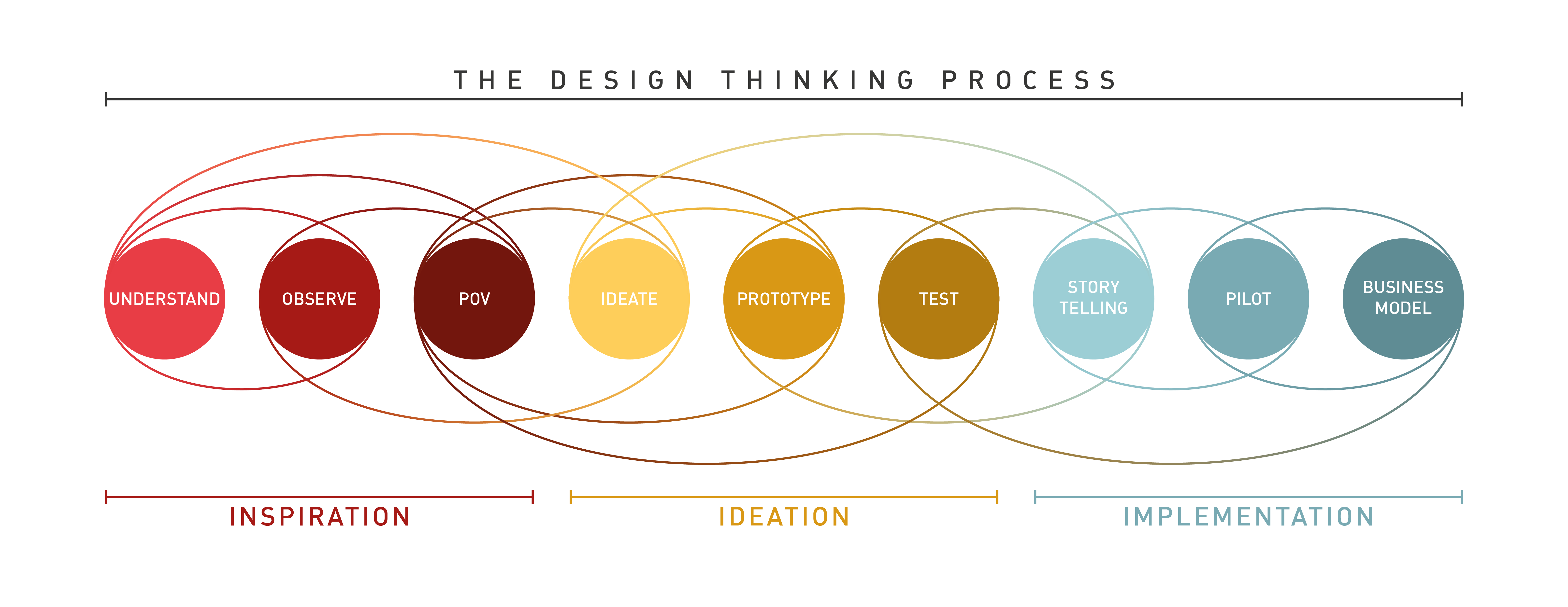 design thinking problem solving model